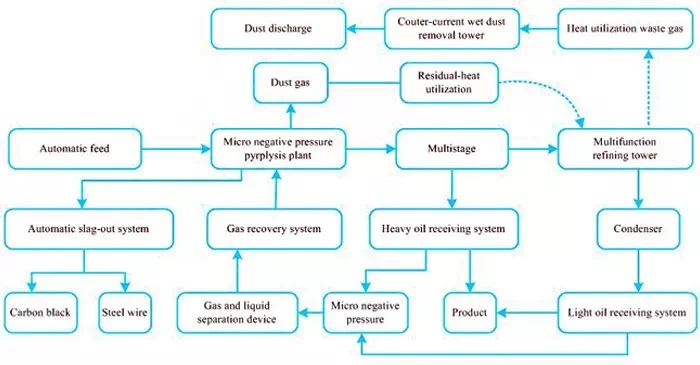 Fully continuous waste tyre/plastic/rubber prolysis plant